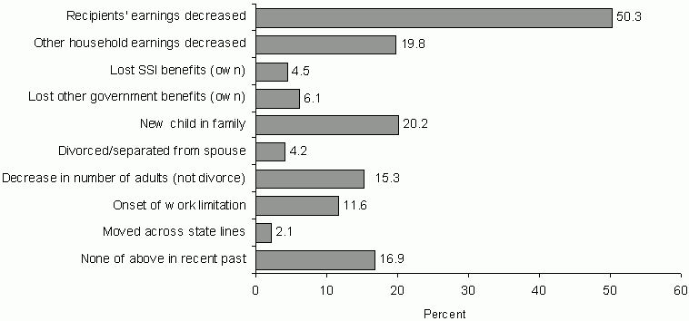 Figure IND 10b.  Events Associated with Single Mother TANF Entries during the 2001-2003 Period. See text for explanation and tables for data.