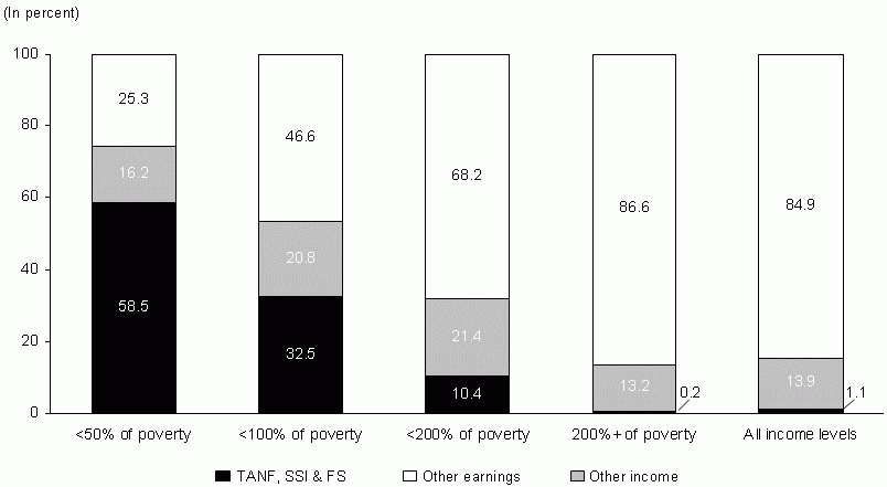Figure IND 1b.  Percentage of Total Income from Various Sources by Poverty Status: 2005. See text for explanation and table for data.