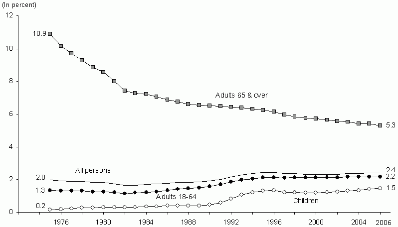 Figure IND 3c. Percentage of the Total Population Receiving SSI by Age: 1975-2006. See text for explanation and table for data.