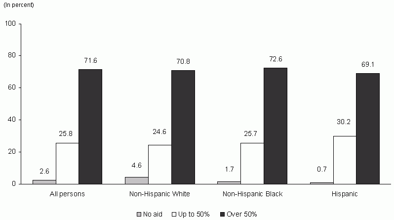 Figure IND 6.  Dependency Status in 2003 of Persons Who Received More than 50 Percent of Income from Means-Tested Assistance in 2002 by Race and Ethnicity. See text for explanation and table for data.