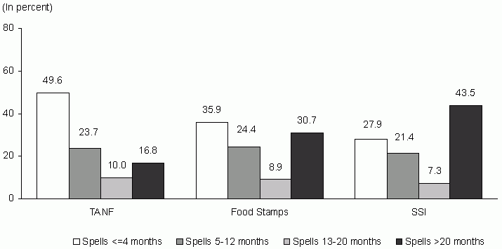 Figure IND 7.  Percentage of TANF, Food Stamp and SSI Spells for Persons Entering Programs during the 2001-2003 Period by Length of Spell. See text for explanation and table for data.