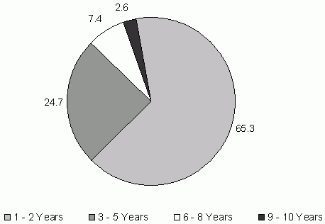 Figure IND 9.  Percentage of AFDC/TANF Recipients by Years of Receipt during the 1995 – 2004 Period. See text for explanation and tables for data.