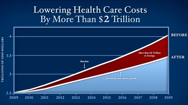 Chart of health care cost savings