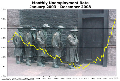 Monthly Unemployment Rate January 2003 - September 2008