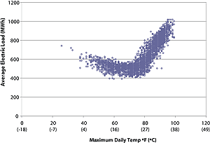 Figure showing steady electrical load increase once temperatures begin to exceed about 68-77°F (20-25°C)