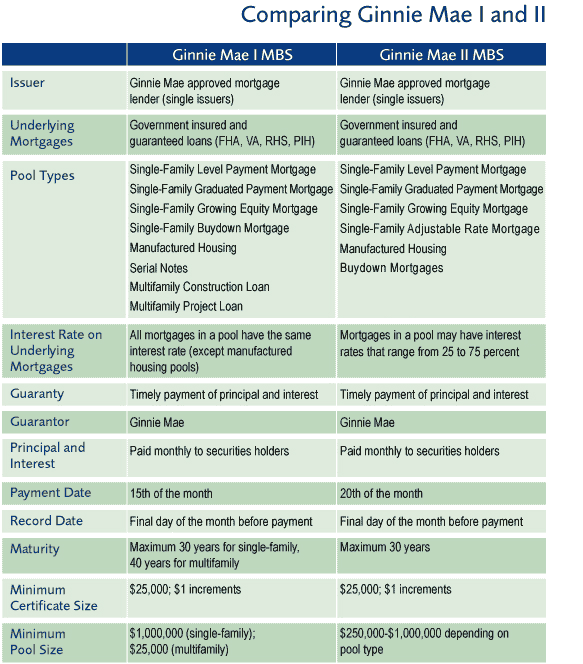 Ginnie Mae I verses Ginnie Mae II