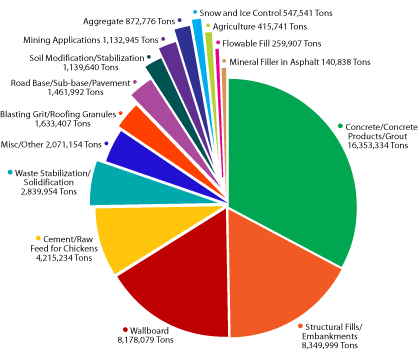 CCP use chart