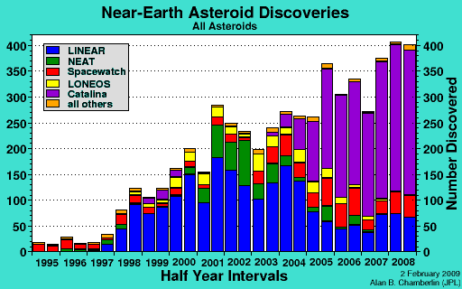 Table: Number of Near-Earth Asteroid Discoveries at Half-Year Intervals: All Asteroids