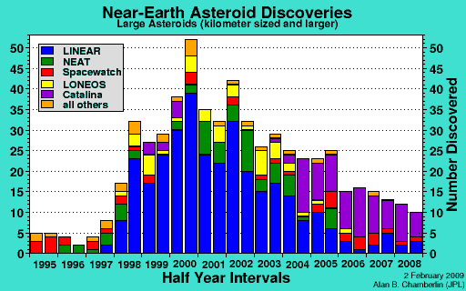 Table: Number of Near-Earth Asteroid Discoveries at Half-Year Intervals: Large Asteroids