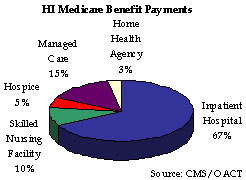 HI Medicare Benefit Payments