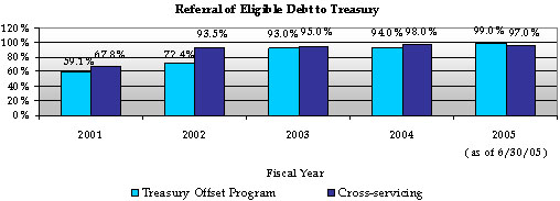 Referral of Eligible Debt to Treasury