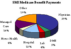 SMI Medicare Benefit