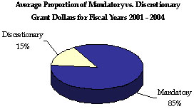 Average Proportion of Mandatory vs. Discretionary Grant Volume for Fiscal Years 2001 - 2004