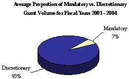 Average Proportion of Mandatory vs. Discretionary Grant Volume for Fiscal Years 2001 - 2004