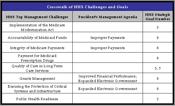 Crosswalk of HHS Challenge and Goals