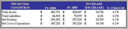 HHS’ financial condition at the end of FY 2005