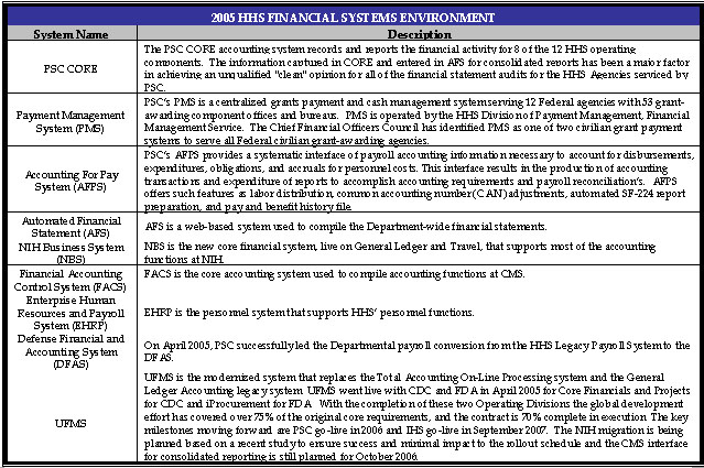 This table summarizes the existing key HHS  systems that allow HHS Agencies to perform the majority of financial management  business functions across the Department.  HHS current financial systems environment consists of four core  accounting systems including numerous feeder systems processing grants, travel,  acquisitions, logistics, and other administrative systems.