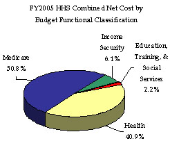 FY 2005 HHS combined Net Cost