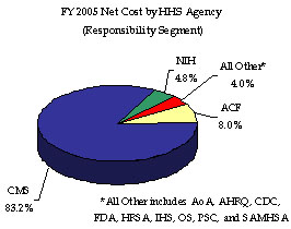 FY 2005 Net Cost by HHS Agency