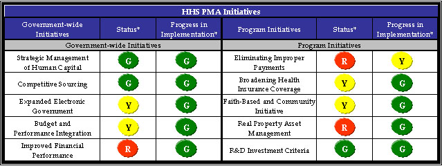 HHS PMA Initiatives table