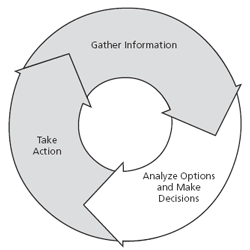 Figure 5.1 - Making Decisions and Assessing Options