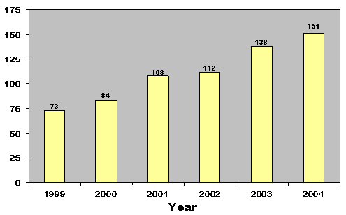 Bar graph showing Number of "A" List Items Completed per year, 1999-2004. 1999: 73, 2000: 84, 2001: 108, 2002: 112, 2003: 138, 2004: 151.