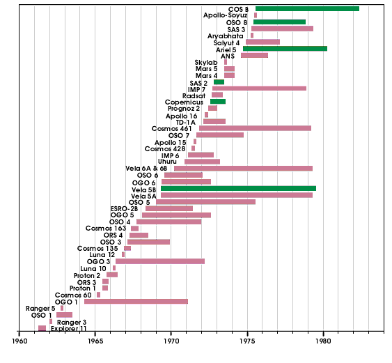 Chart of satellites versus time (prior to 1976)