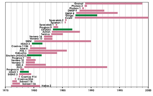 Chart of satellites versus time (1976-1989)