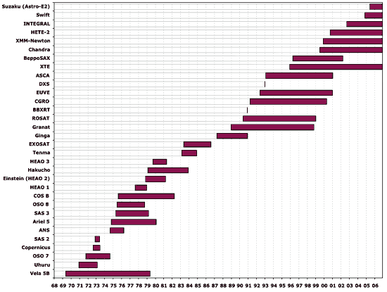 plot of selected missions by time