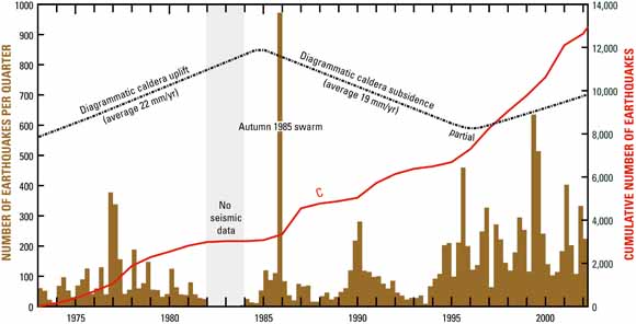 bar graph shiowing changes in activity over time