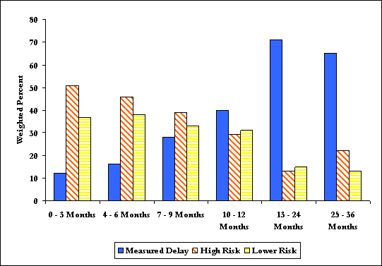 Measured Delay and Risk (DRIGs) by Age at Baseline for Children with Substantiated Cases of Maltreatment. See text for explanation.