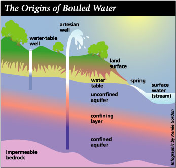 diagram showing the different levels in the earth from which water is obtained.
