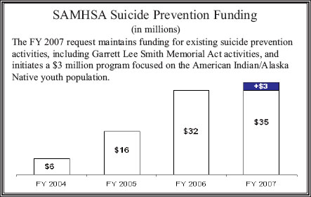 SAMHSA suicide Prevention Funding