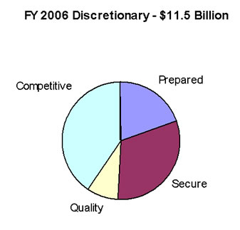image of chart: FY 2006 discretionary - $11.5 billion
