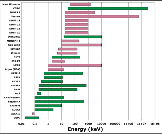Chart of satellites versus energy range (1990 - present)