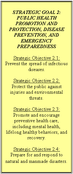 Text Box: STRATEGIC GOAL 2:  PUBLIC HEALTH PROMOTION AND PROTECTION, DISEASE PREVENTION, AND EMERGENCY PREPAREDNESS

Strategic Objective 2.1:  Prevent the spread of infectious diseases.

Strategic Objective 2.2:
Protect the public against injuries and environmental threats.

Strategic Objective 2.3:
Promote and encourage preventive health care, including mental health, lifelong healthy behaviors, and recovery.

Strategic Objective 2.4:
Prepare for and respond to natural and manmade disasters.
