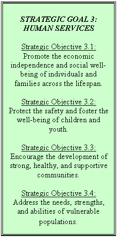 Text Box: STRATEGIC GOAL 3:  HUMAN SERVICES

Strategic Objective 3.1:  Promote the economic independence and social well-being of individuals and families across the lifespan.

Strategic Objective 3.2:
Protect the safety and foster the well-being of children and youth.

Strategic Objective 3.3:
Encourage the development of strong, healthy, and supportive communities.

Strategic Objective 3.4:
Address the needs, strengths, and abilities of vulnerable populations.
