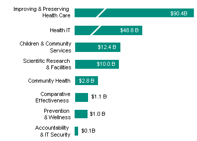 Where your Recovery  funds are going: (Numbers are in billions) Improving & Preserving Health Care, 90.4; Health IT, 48.8; Children & Community Services, 12.4; Scientific Research  & Facilities, 10.0; Community Health, 2.8; Comparitive Effectiveness  1.1; Prevention & Wellness, 1.0; Accountibility & IT Security, 0.1.