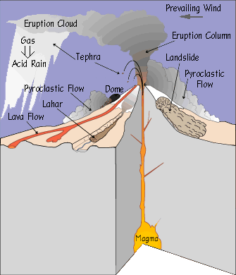 Illustration of volcano showing different types of volcano hazards