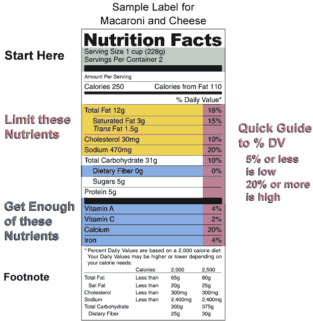 Sample Nutrition Facts panel. Get enough of these: Dietary Fiber, Vitamin A, Vitamin C, Calcium, and Iron;
Limit these: Total Fat, Saturated Fat, Trans Fat, Cholesterol, Sodium. Quick Guide to % DV: 5% or less is low 20%
or more is high.