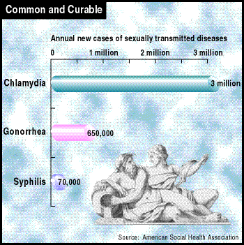 3 million cases chlamydia, 650,000 gonorrhea, 70,000 syphilis