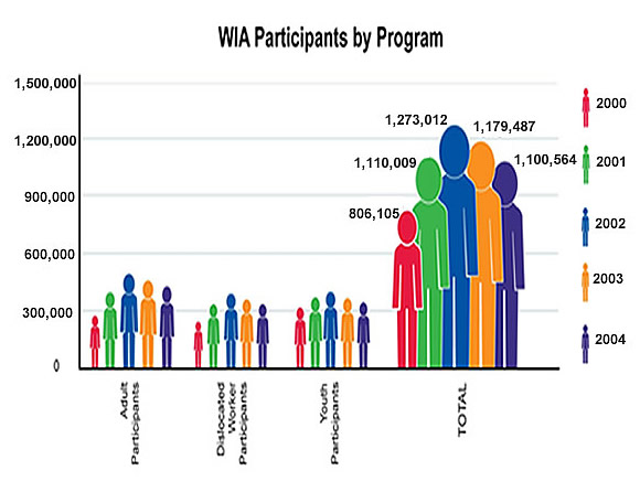A chart showing the number of participants served by the WIA Adult, Dislocated Worker, and Youth programs from PY 2000 through PY 2004