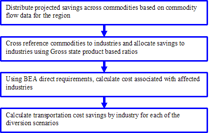 Distribute projected savings across commodities based on commodity flow data for the region; Cross reference commodities to industries and allocate savings to industries using Gross state product based ratios; Using BEA direct requirements, calculate cost associated with affected industries; Calcuate transportation cost savings by industry for each of the diversion scenarios.