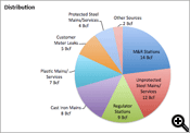 Top Methane Emissions for Distribution Sector