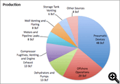 Top Methane Emissions for Production Sector