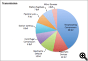 Top Methane Emissions for Transmission Sector