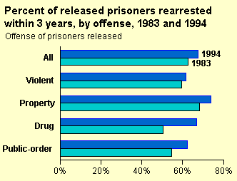 Percent of released prisoners rearrested within 3 years, 1983 and 1994