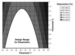 Figure 2a: Contour plot of friability as a function of Parameters 1 and 2.