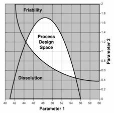 Figure 2b: Contour plot of dissolution as a function of Parameters 1 and 2.