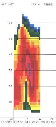 Reflectivity Vertical Cross
Section View and Reflectivity Scale(dBz)